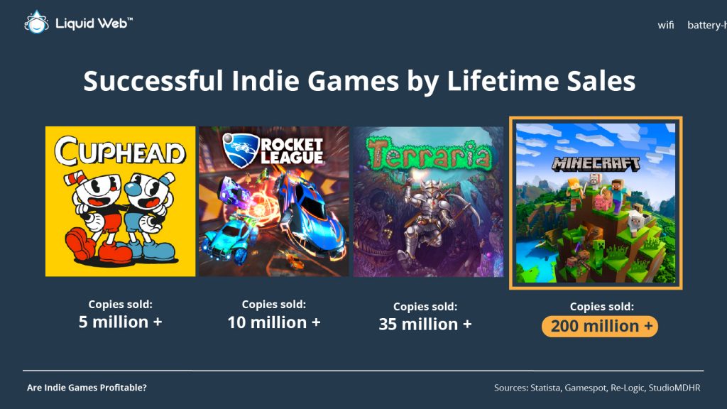Covers of the top 4 indie games statistics by lifetime sales: Cuphead, Rocket League, Terraria, Minecraft